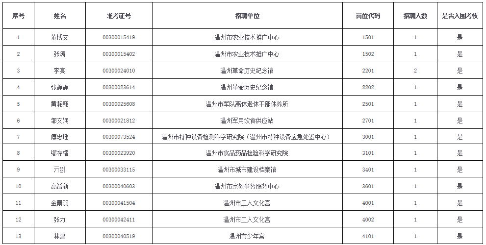 事业单位招聘工作人员考核报告详解