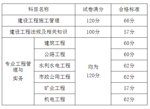 山东省二级建造师报考条件详解及要求