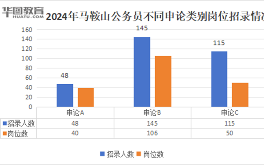 马鞍山市XXXX年公务员招考公告发布