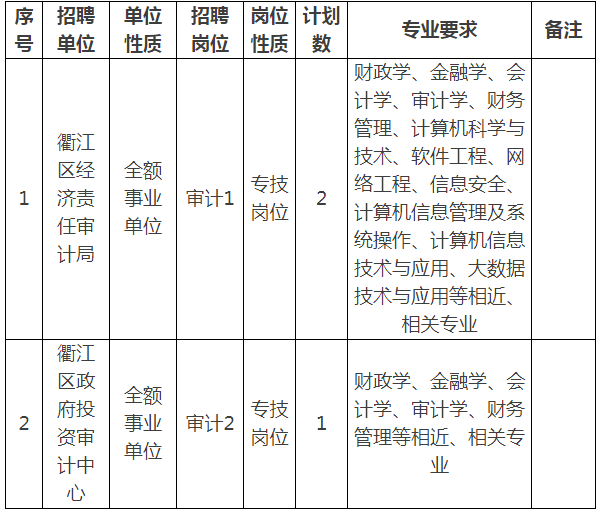 审计局事业编制人员招聘公告