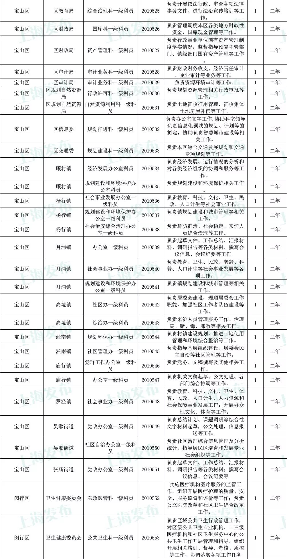 公务员招聘一览表