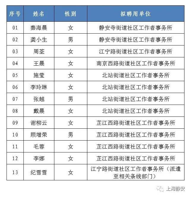 上海招聘人员公示名单发布