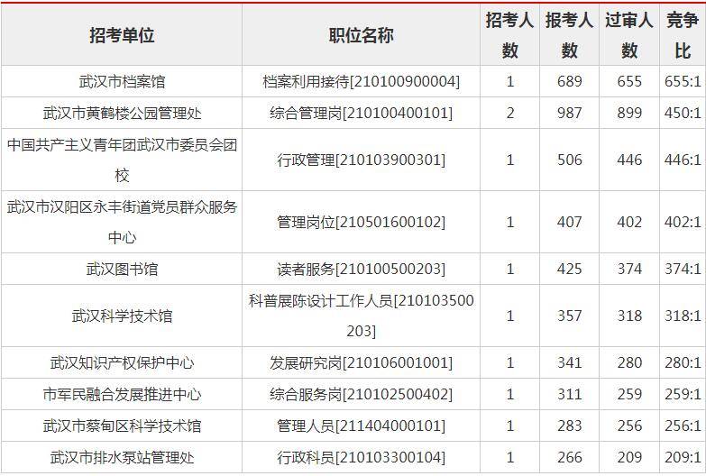 武汉事业单位报名人数激增现象深度解析