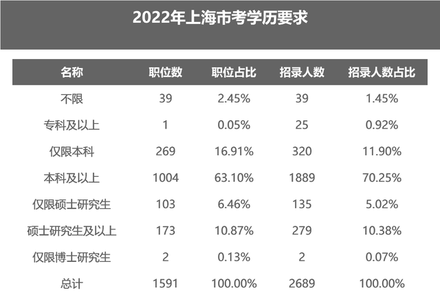 2022年上海公务员职位表全面解析