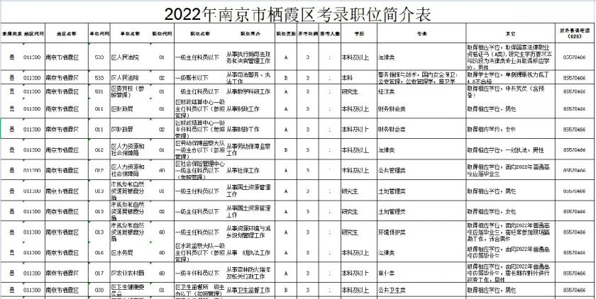 2022南京公务员职位表全面解析