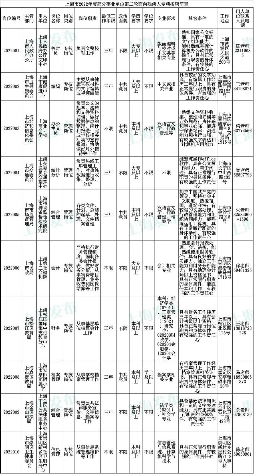 2022年上海市公务员职位表全面解析