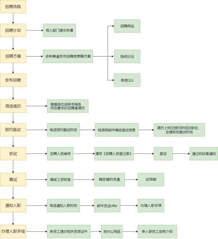 全方位解析，招聘流程图从需求分析到录用通知的详细步骤