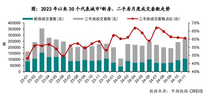 城市楼市新现象，一手房市场逐渐失守，二手房市场崛起