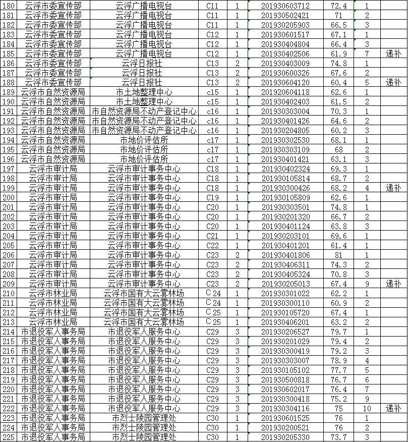 云城区事业单位公开招聘面试公告发布