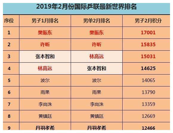 2025年国际乒联第3周排名，全球乒乓球竞技态势深度解析