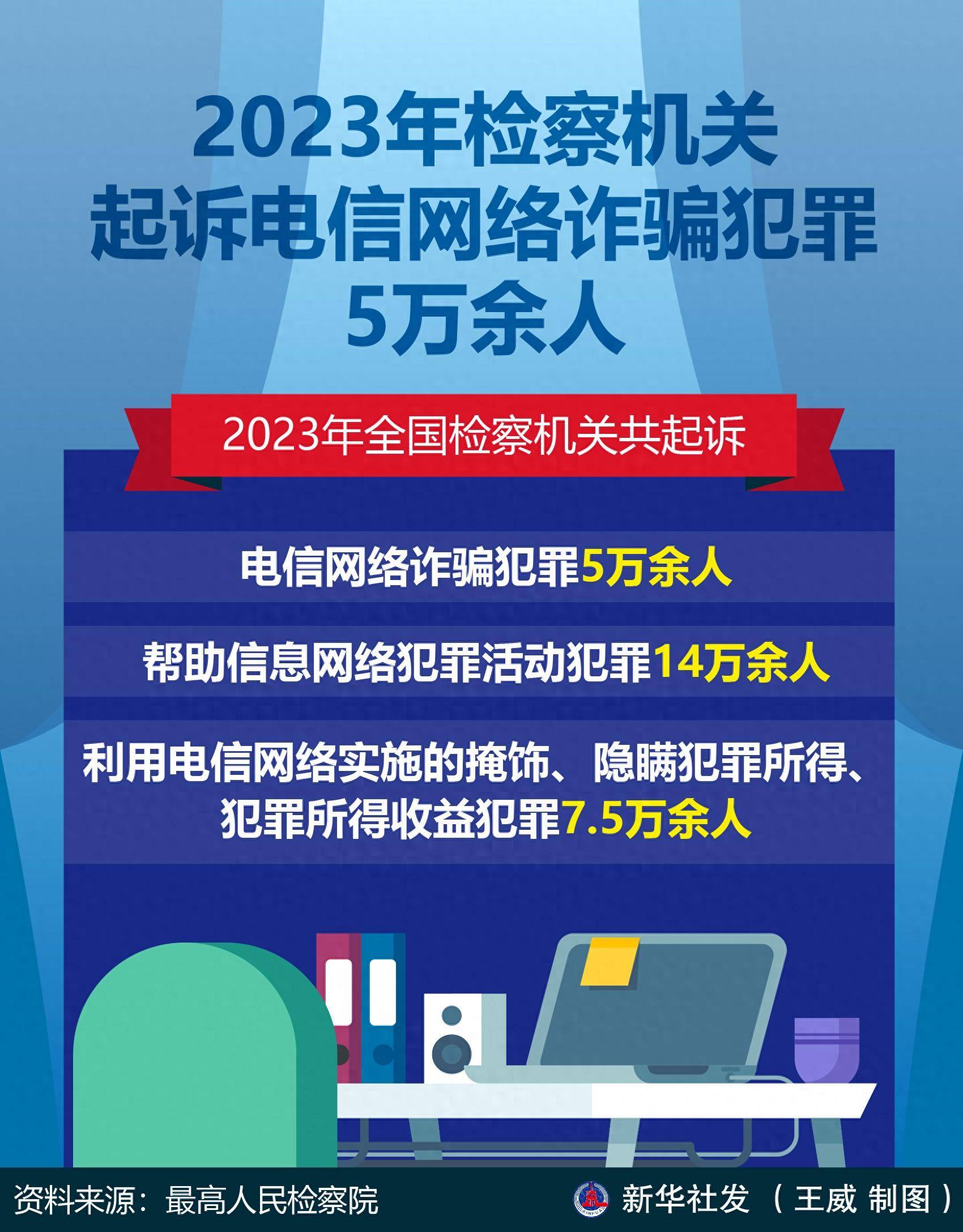 检察机关坚定打击网络诈骗犯罪，起诉电诈犯罪6.7万人，彰显严打决心