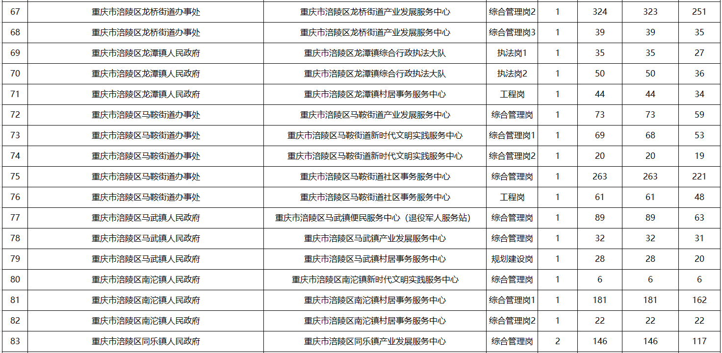 重庆事业编报名人数趋势分析及展望