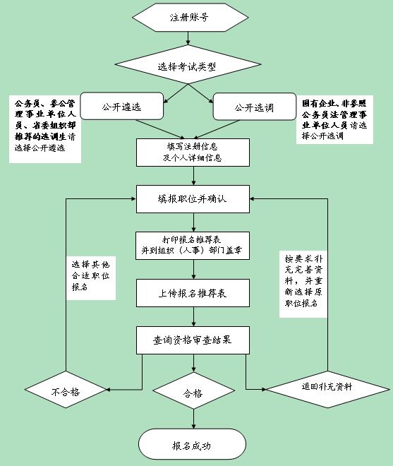 事业单位选调流程图全面解析