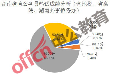 湖南公务员省考题型与分数详解解析