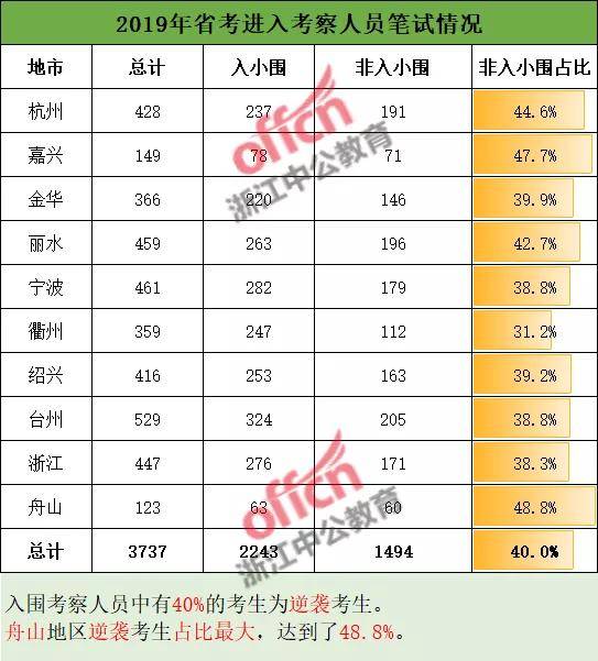 浙江省2020年公务员考试面试时间解析