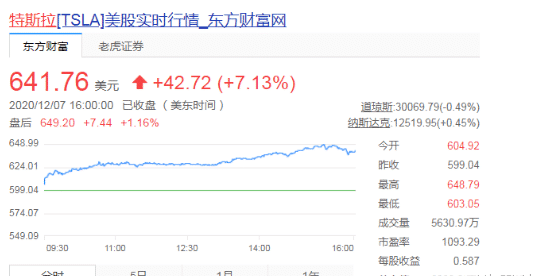 特斯拉市值飙升7510亿，电动汽车革命的引领者