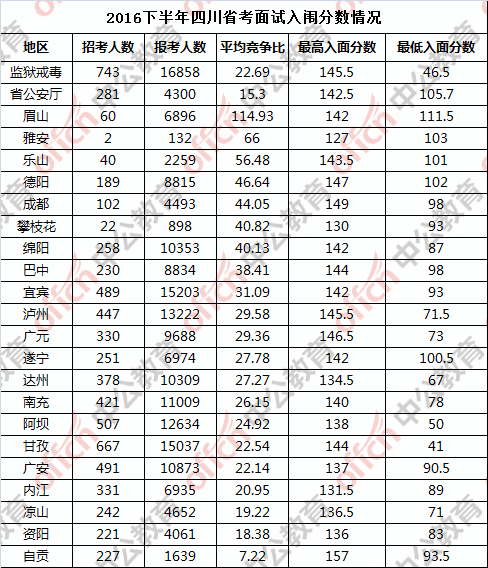 公务员考试分数线计算详解解析