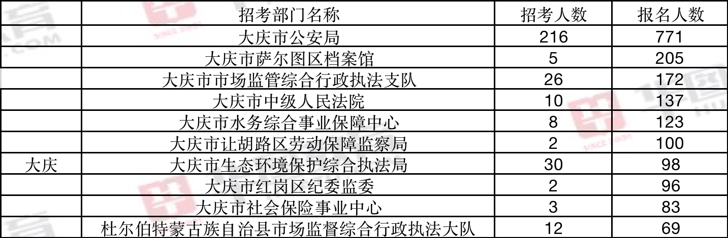 大庆市事业编招聘岗位分析展望（2023年）