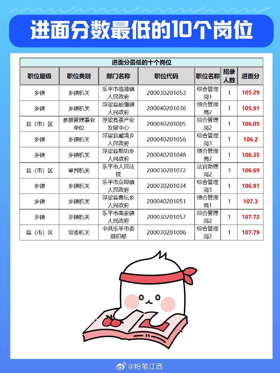 江西省公务员录取名单正式发布