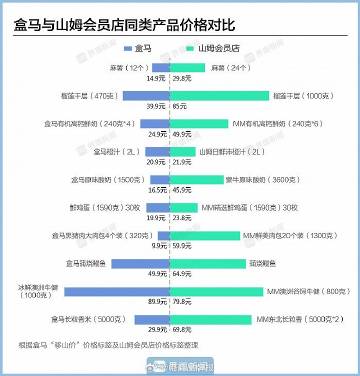 盒马高开低走，连续七年亏损背后的原因及为何未能超越山姆？