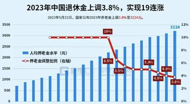 2025年，共筑幸福晚年，为1.7亿老人涨工资的举措