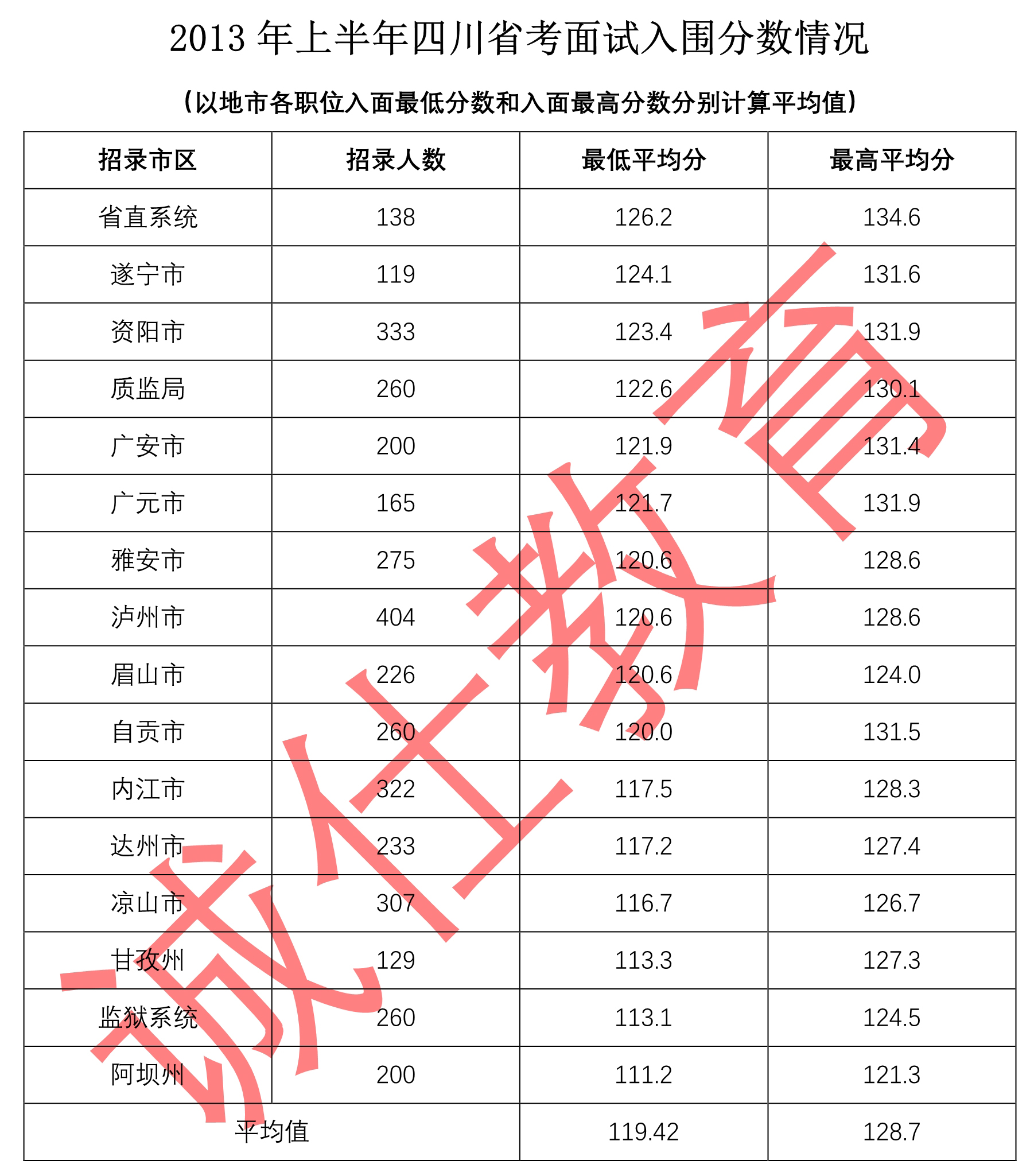 四川省直公务员进面分数线详解