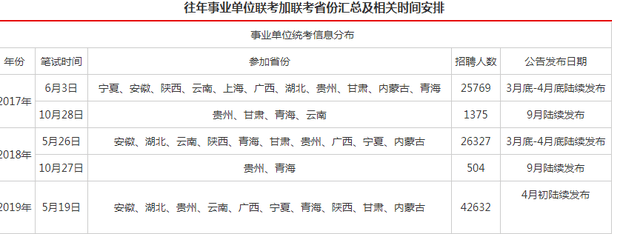 事业编考试时间安排及考试开始时间通知