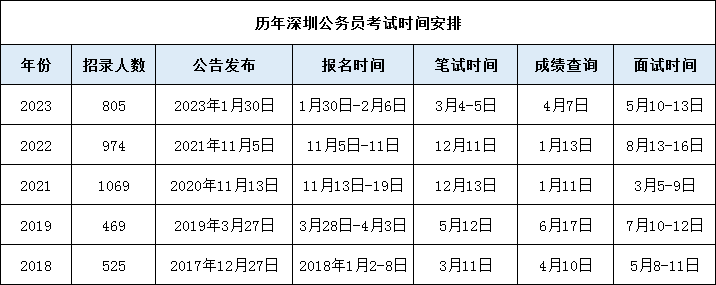 关于即将到来的深圳市考笔试时间解析