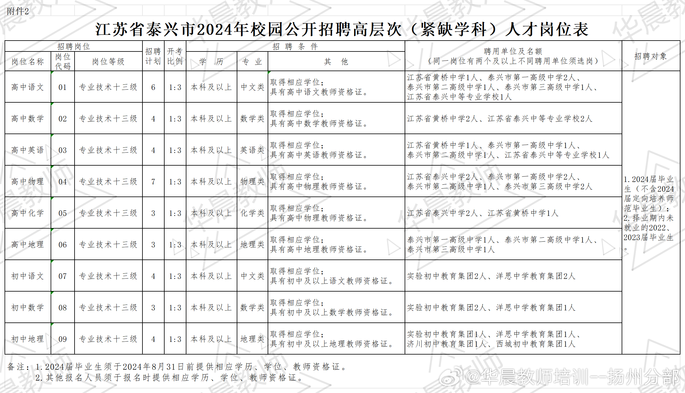 2020年扬州教师招聘职位表深度分析与解读