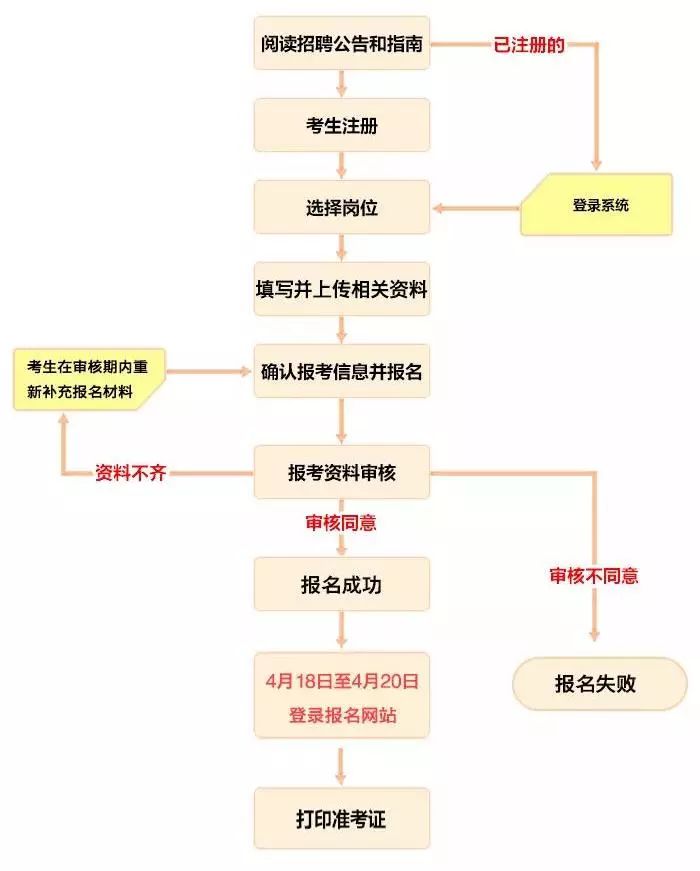 事业编报名流程详细图解