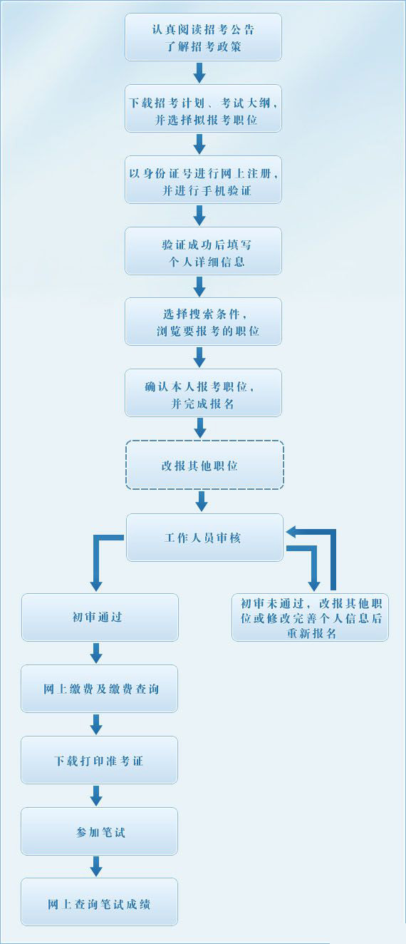 事业编招聘考核流程全面解析