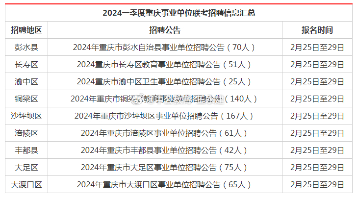 重庆市2024年事业单位公开招聘正式启动公告