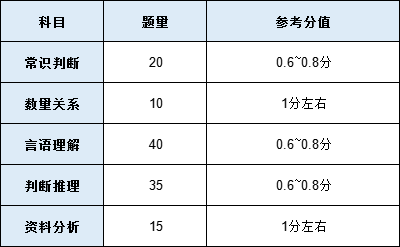 湖南省公务员行测题型分布全面解析