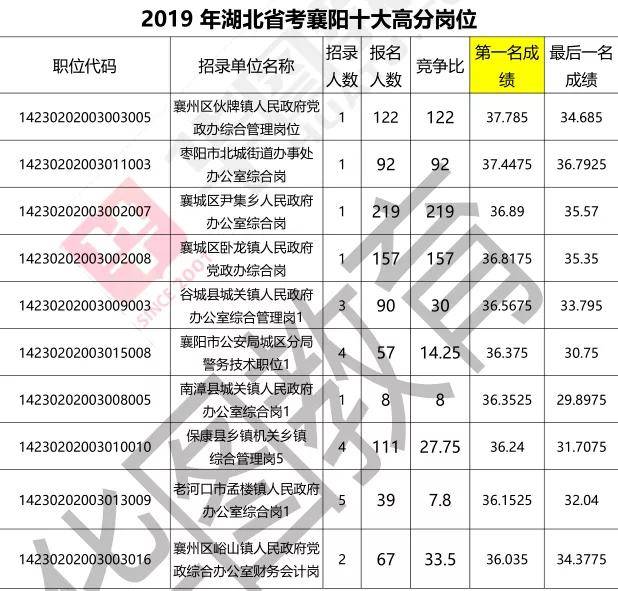 湖北省公务员录取分数线详解