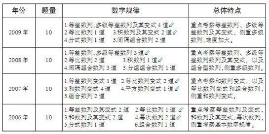 湖南省考行测2020考题解析、应对策略及备考指南