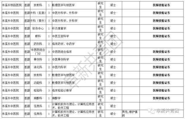 本溪事业单位招聘公告发布