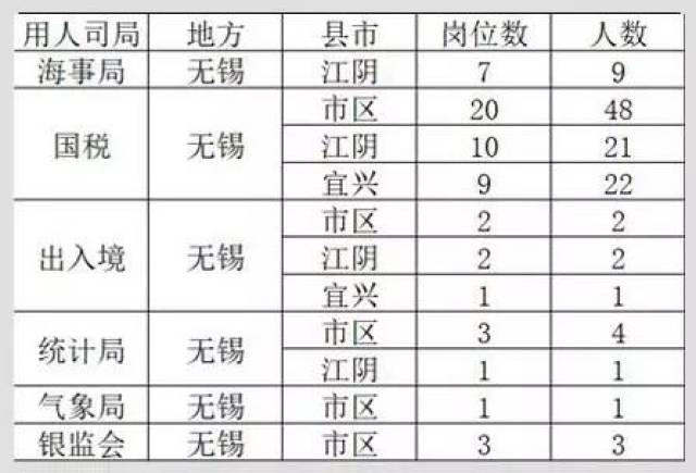 无锡公务员岗位招录表全面解析