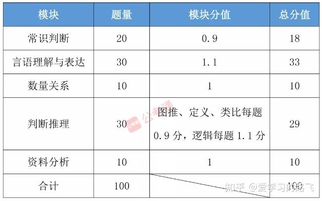 公务员行测题型分值分布详解与备考策略指南