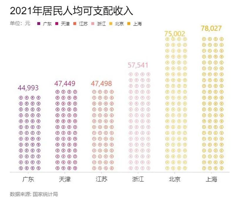 解读中国31省份人均收入账单，8省份领跑，6省收入突破5万元大关