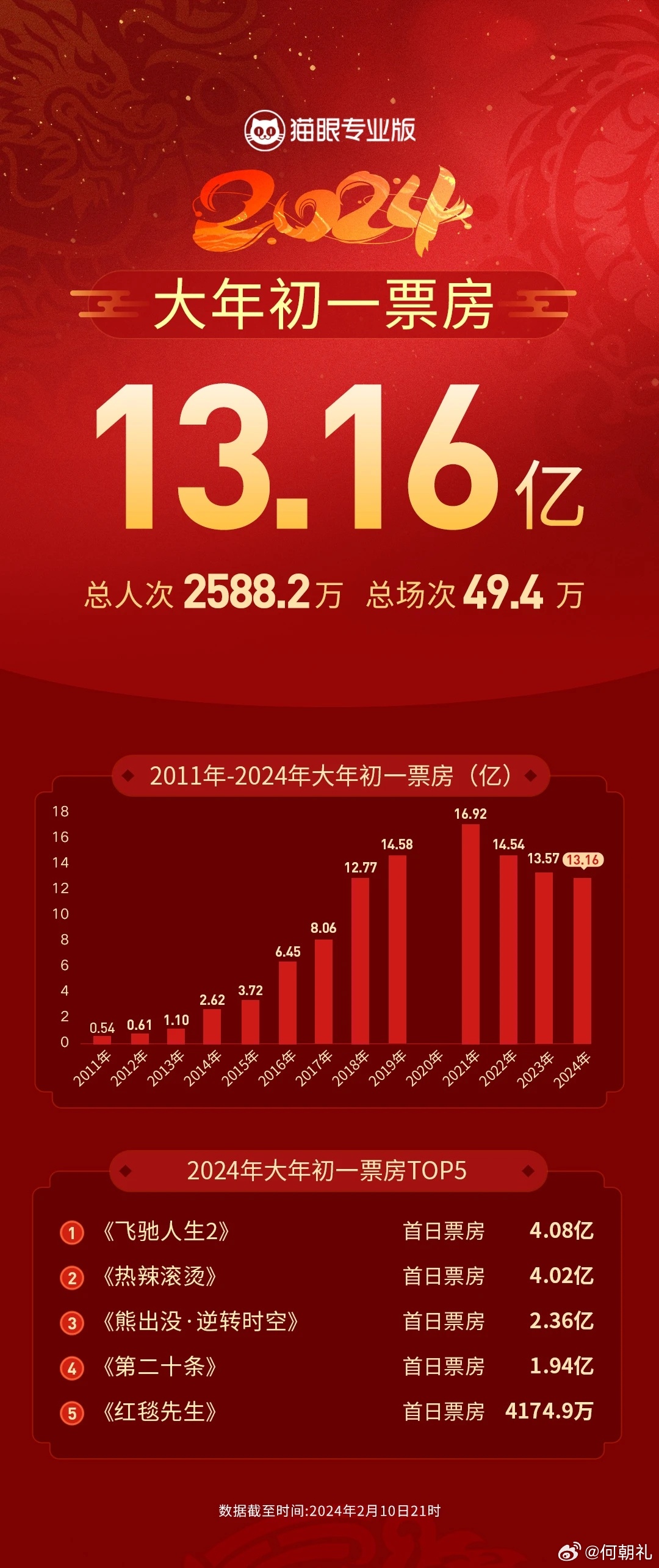 2025年大年初一票房破纪录，17.72亿与3446.9万观影人次背后的深度思考